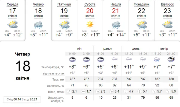 Дощитиме: погода в Луцьку в четвер, 18 квітня