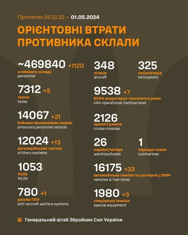 Близько 469840 окупантів, 7312 танків, 12024 артсистем: втрати ворога на 1 травня