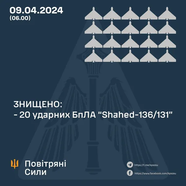 Уночі ворог атакував Україну 20 «шахедами» – Повітряні сили знищили всі