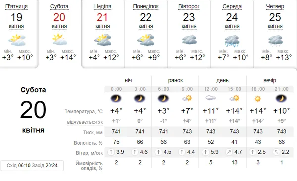 Холодно та без опадів: погода в Луцьку в суботу, 20 квітня