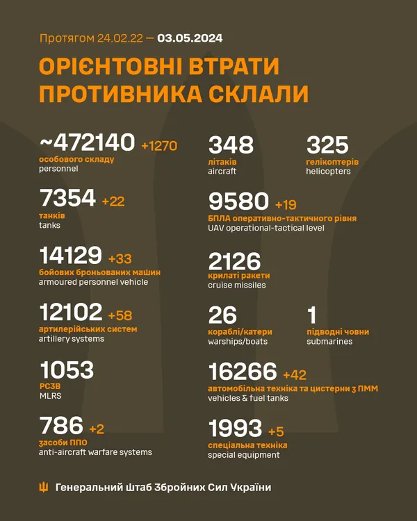 Близько 472140 окупантів, 7354 танки, 12102 артсистеми: втрати ворога на 3 травня