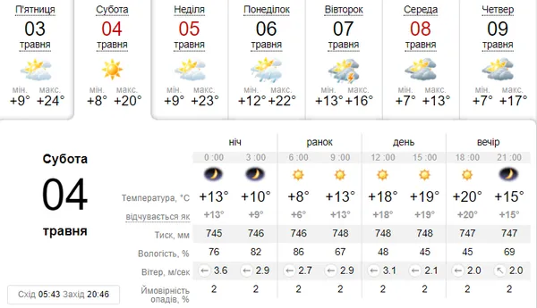 Сонячно: погода в Луцьку в суботу, 4 травня