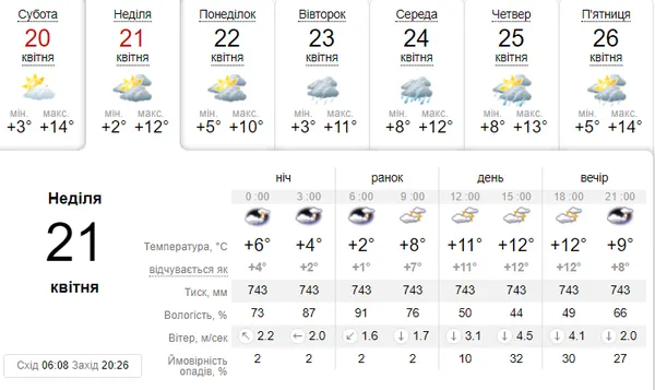 Хмарно та без опадів: погода в Луцьку в неділю, 21 квітня