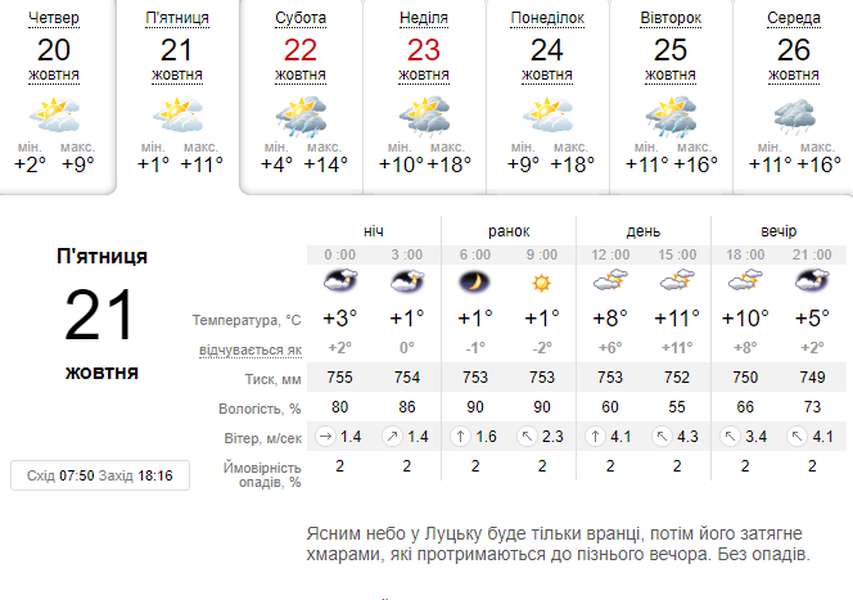 Трішки тепліше: погода в Луцьку на п'ятницю, 21 жовтня