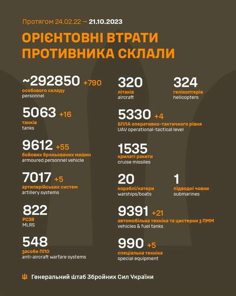 Близько 292 850 окупантів, 5063 танки, 7017 артсистем: втрати росіян на 21 жовтня