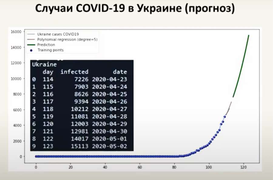 Опублікували прогноз захворюваності українців на COVID-19 (інфографіка)