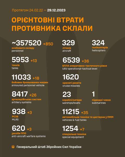 Близько 357 520 окупантів, 8417 артсистем, 5953 танки: втрати ворога на 29 грудня