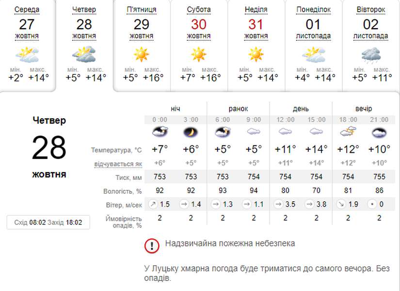 Досі тепло: погода в Луцьку на четвер, 28 жовтня
