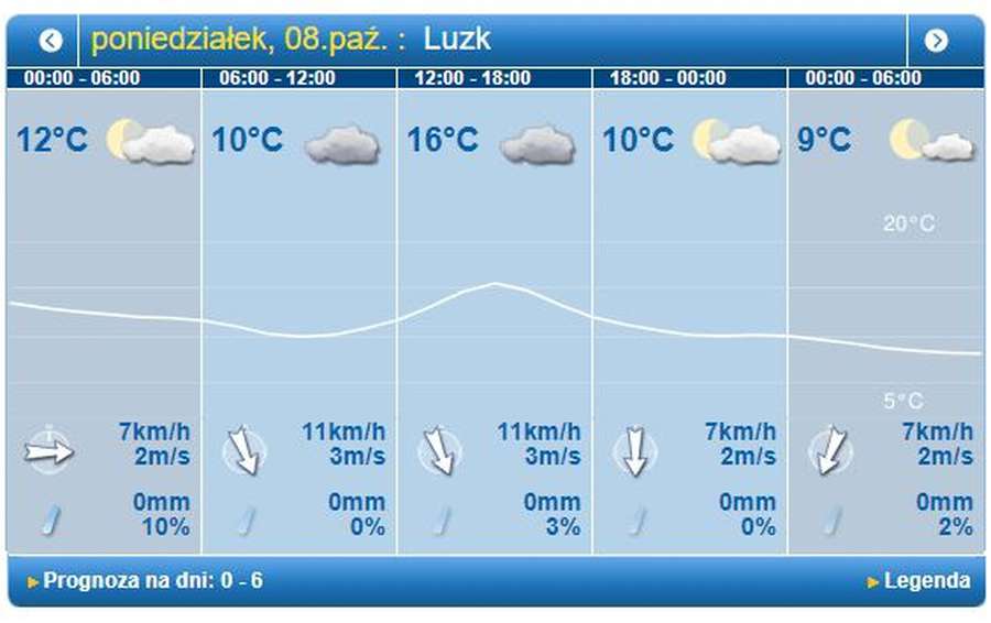 Похмуро: погода в Луцьку на понеділок, 8 жовтня