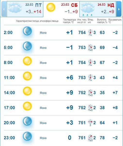 Тепло і сонячно: погода в Луцьку на суботу, 23 березня