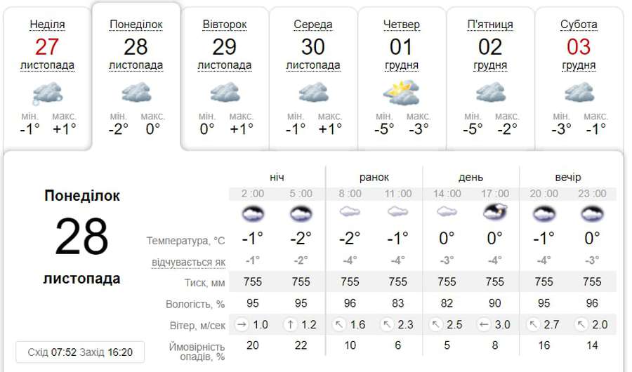 Похмуро та без опадів: погода у Луцьку на понеділок, 28 листопада