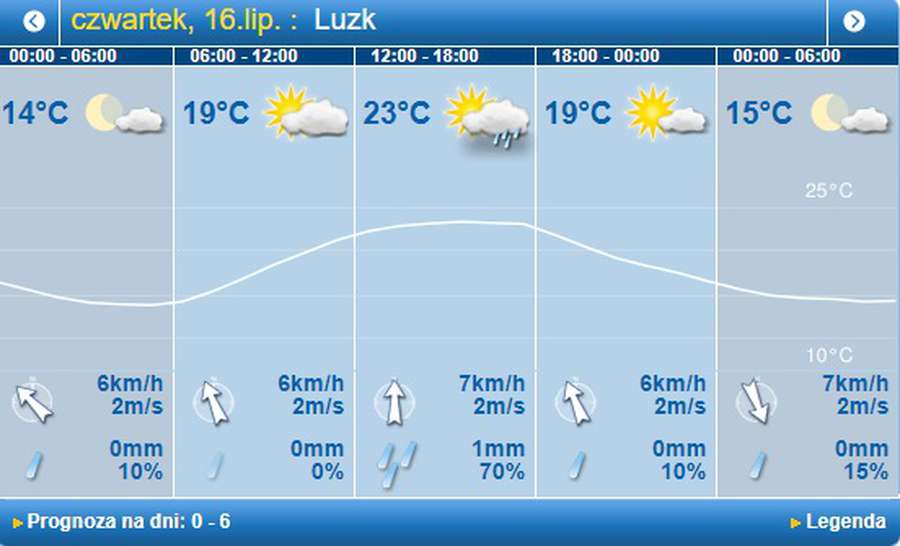 Хмарно: погода у Луцьку на четвер, 16 липня