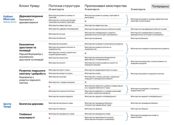 В Україні планують скоротити половину держслужбовців
