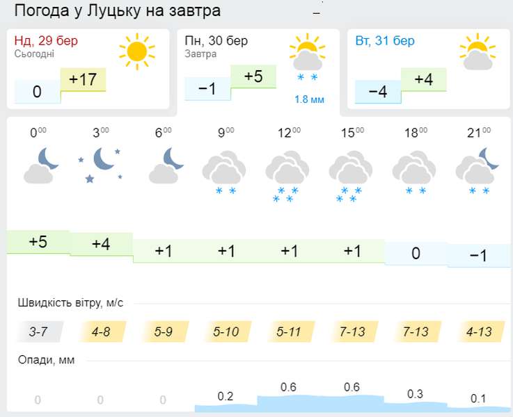Обіцяють сніжок: погода в Луцьку на понеділок, 30 березня