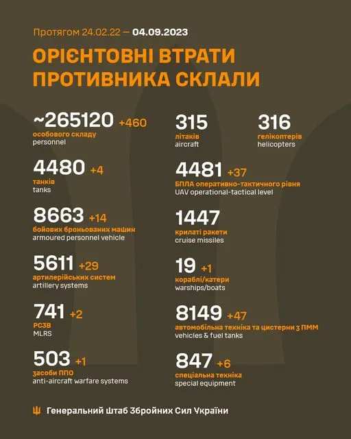Близько 265 120 окупантів, 5611 артсистем, 4481 БпЛА: втрати ворога на 4 вересня