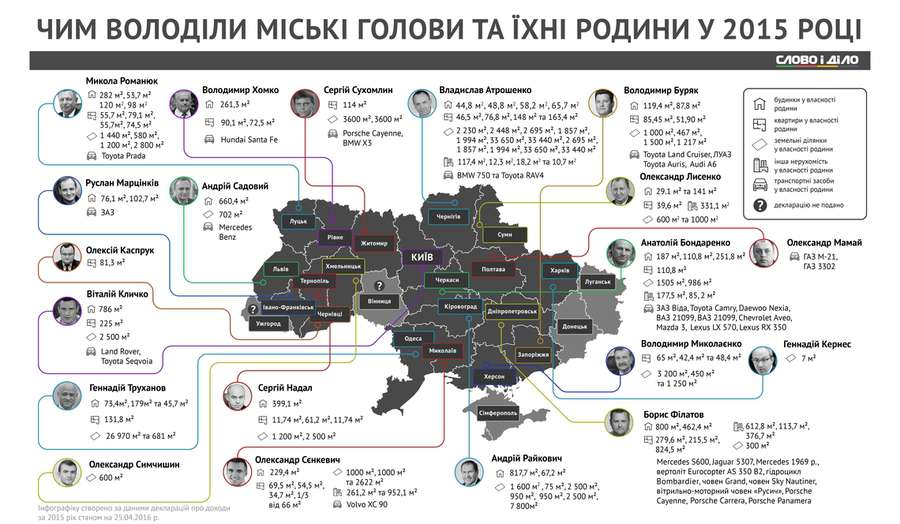 Хто з українських мерів найбагатший 