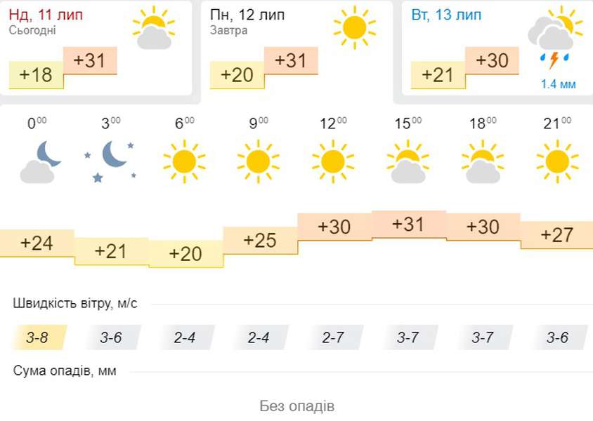 Сонце і спека: прогноз погоди у Луцьку на понеділок, 12 липня