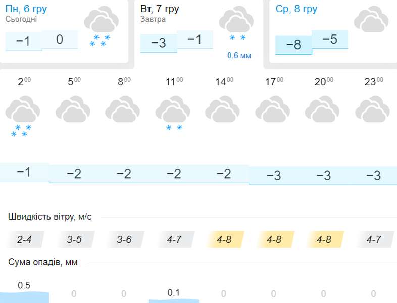 Морозець: погода в Луцьку на вівторок, 7 грудня