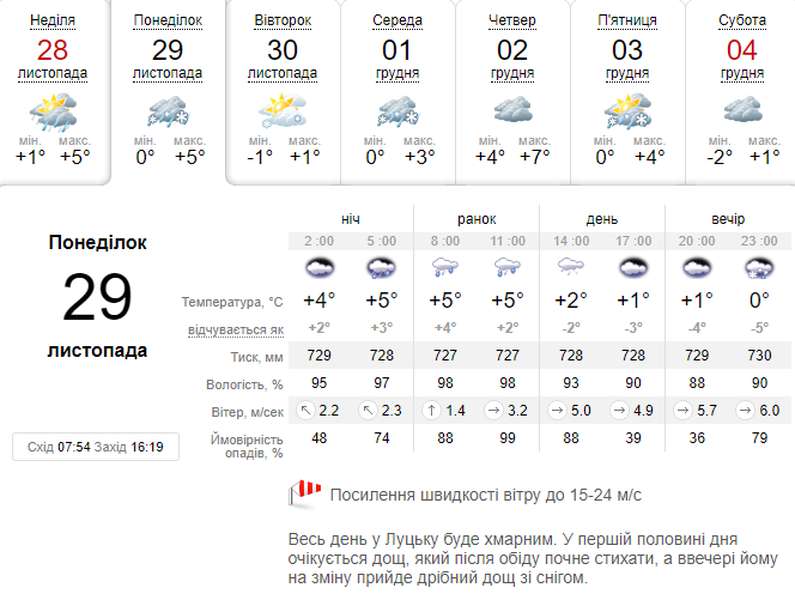 Вітер, дощ і сніг: погода в Луцьку на понеділок, 29 листопада
