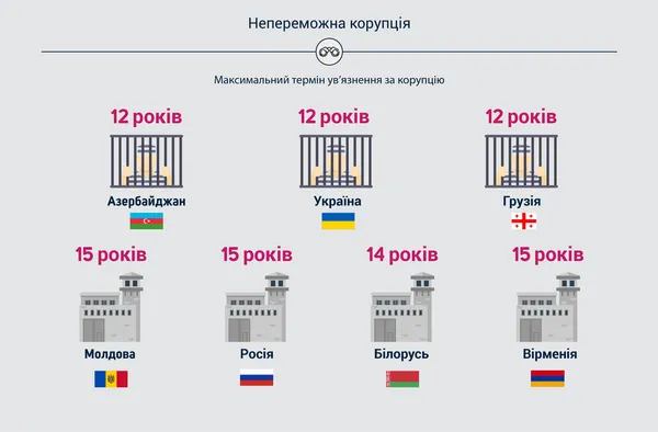 Назвали суму середнього хабара в Україні 