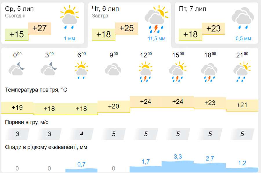 Можлива гроза: погода у Луцьку на четвер, 6 липня
