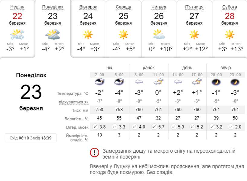Сонячно, але морозно: погода в Луцьку на понеділок, 23 березня