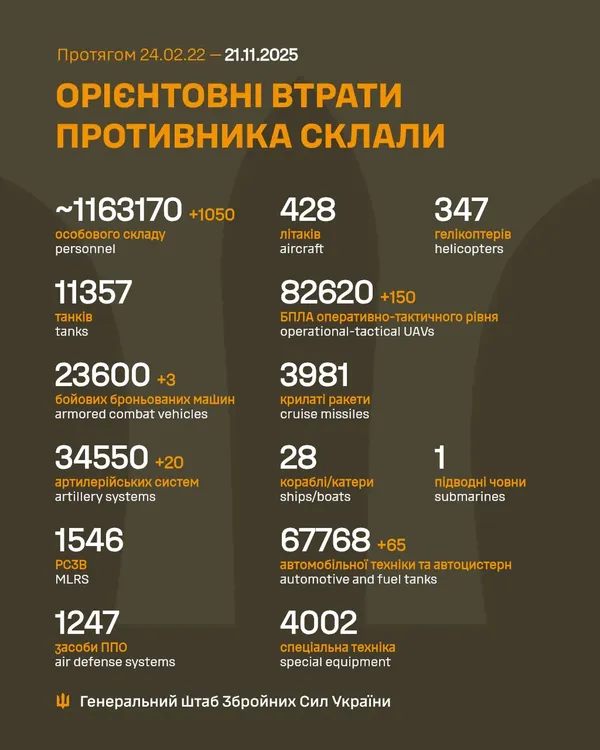 Близько 1 163 170 окупантів, 34 550 артсистем, 82 620 БпЛА: втрати ворога на 21 листопада