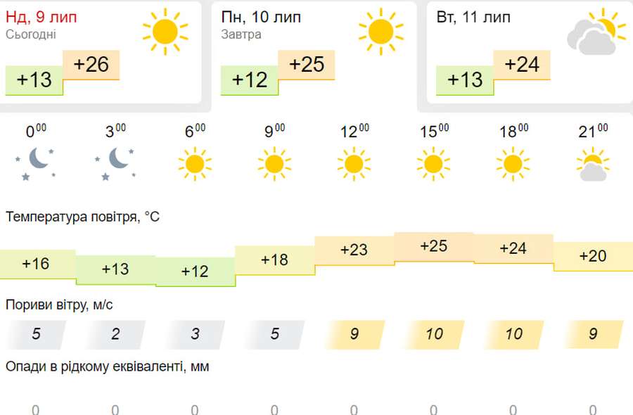 Спекотно: погода у Луцьку на понеділок, 10 липня
