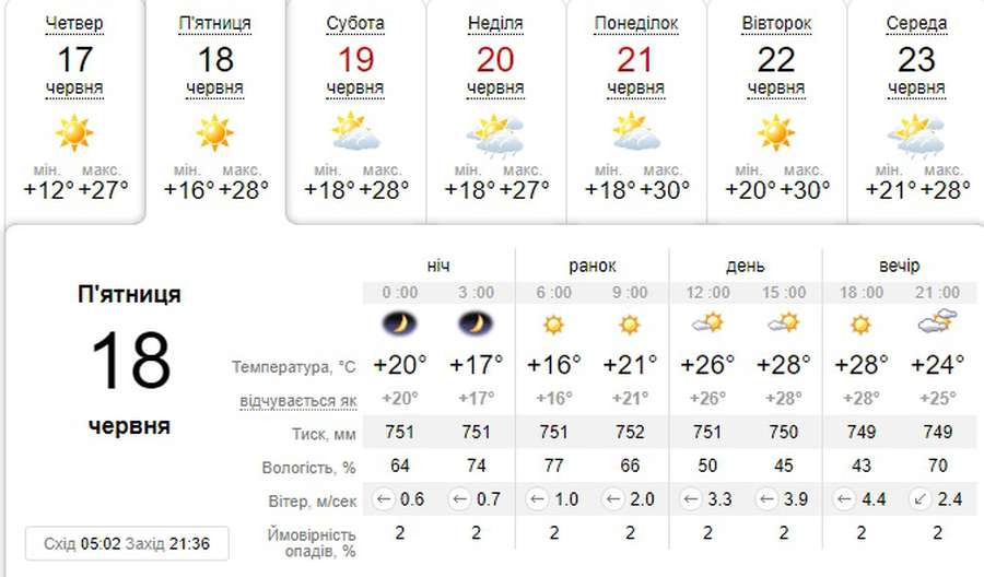 Ще тепліше: погода в Луцьку на п'ятницю, 18 червня