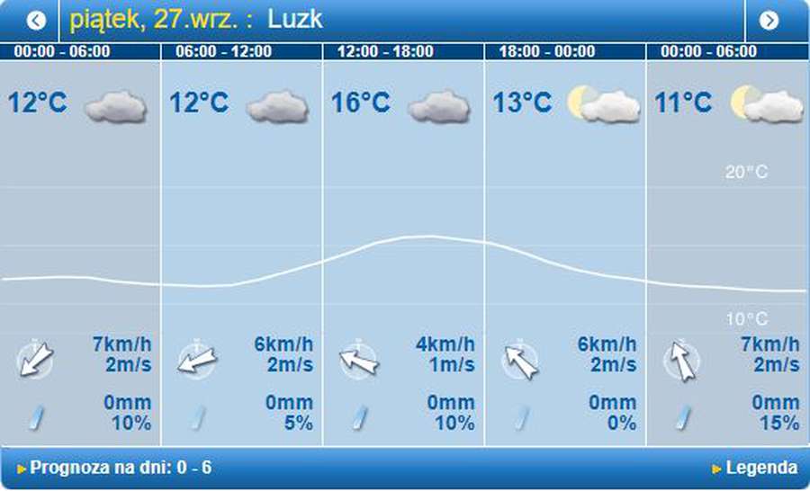 Хмарно: погода в Луцьку на п'ятницю, 27 вересня