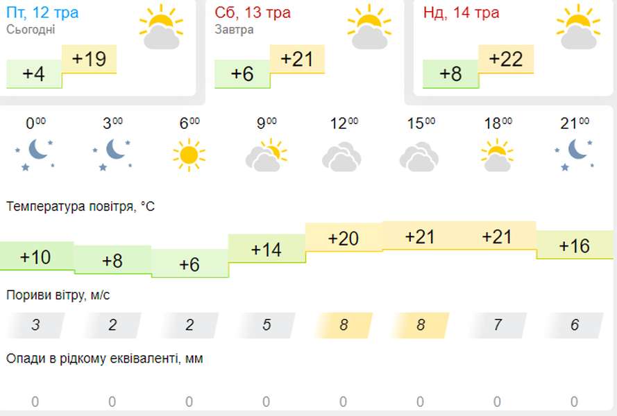 До +21°C і без опадів: погода в Луцьку на суботу, 13 травня