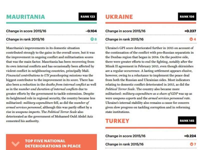 Україна потрапила до десятки найнебезпечніших країн 