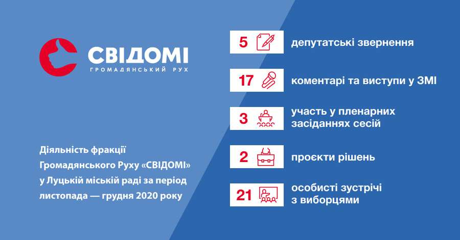 Першими в Луцькраді: депутати від «СВІДОМИХ» звітують за 2020-й (відео)