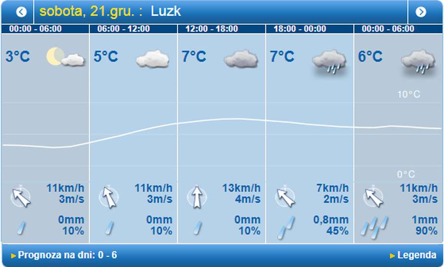 Усе ще тепло: погода в Луцьку на суботу, 21 грудня