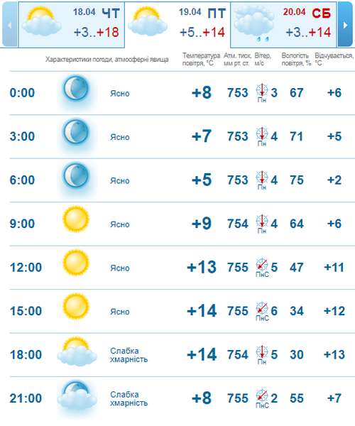 Сонячно: погода в Луцьку на п'ятницю. 19 квітня