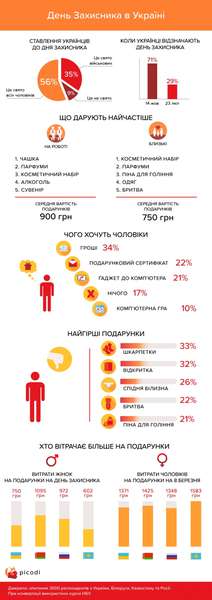 Чашки, парфумерія, піна для гоління: що дарують українським чоловікам на День захисників (інфографіка)