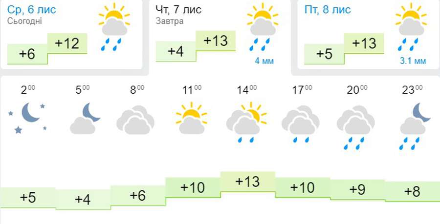 Тепло, хмарно і мокро: погода в Луцьку на четвер, 7 листопада