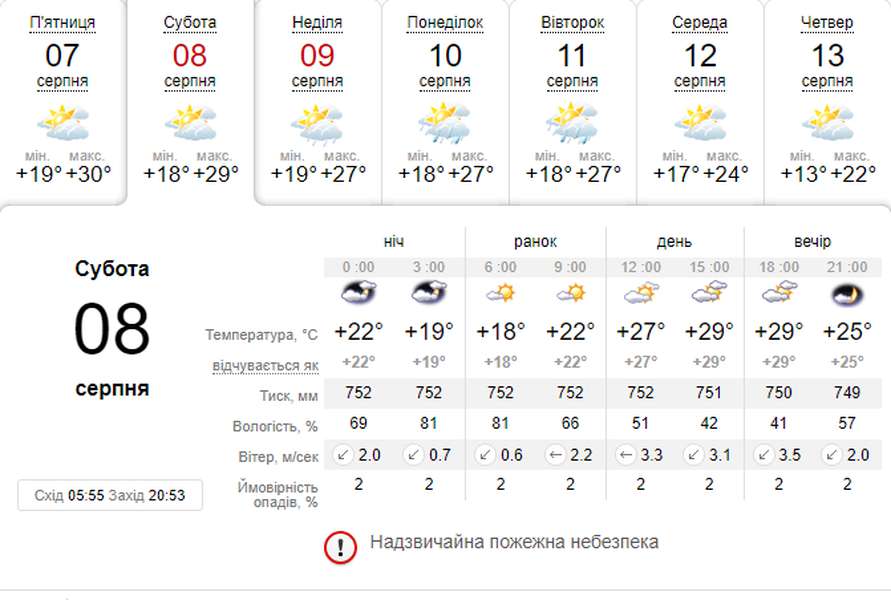 Спека не відступає: погода в Луцьку на суботу, 8 серпня
