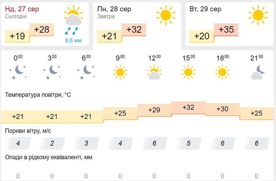 Спекотно: погода в Луцьку на понеділок, 28 серпня