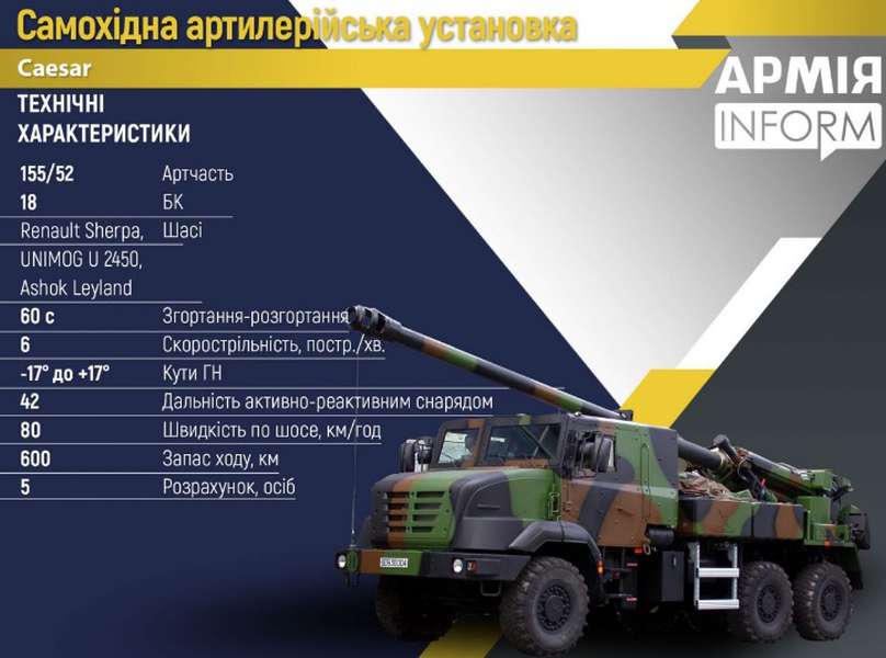 Франція надасть Україні самохідні артилерійські установки «Цезар»