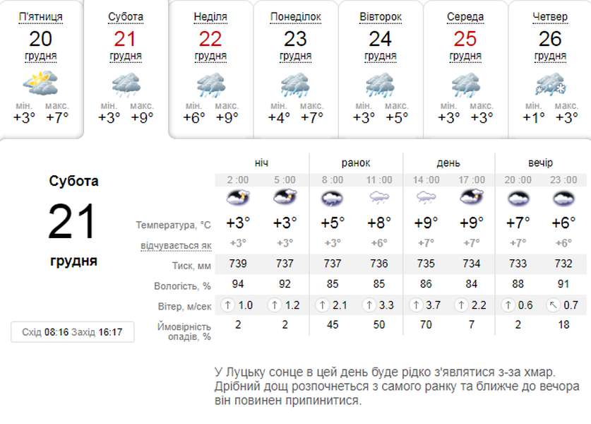 Усе ще тепло: погода в Луцьку на суботу, 21 грудня