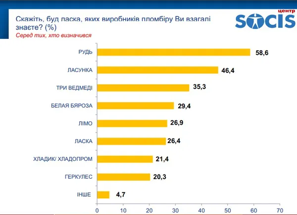 Який український пломбір – найсмачніший