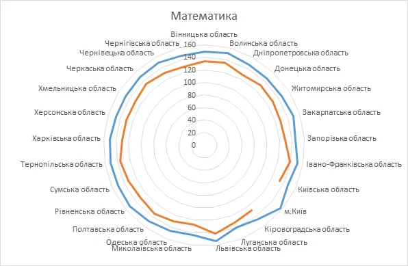 (НЕ)рівні можливості: чому різняться результати ЗНО в містах та селах