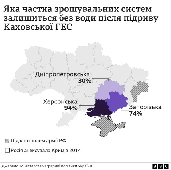 Чи їстимуть колись українці херсонські кавуни та помідори