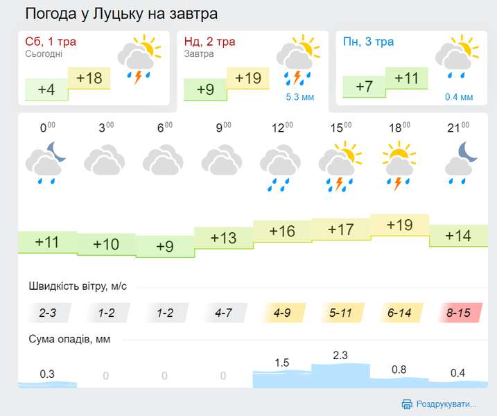 Дощ та гроза:  погода в Луцьку на Великдень