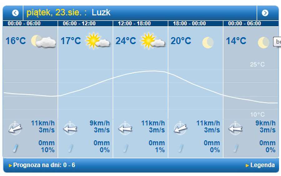 Ясний день: погода у Луцьку на п’ятницю, 23 серпня