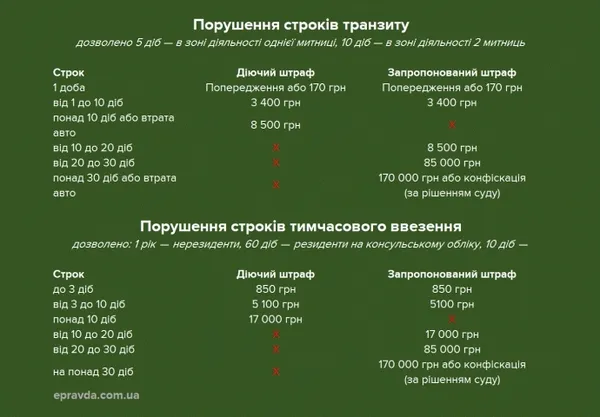 Ввезення «євроблях»: Рада підтримала зниження акцизів на розмитнення авто (інфографіка)