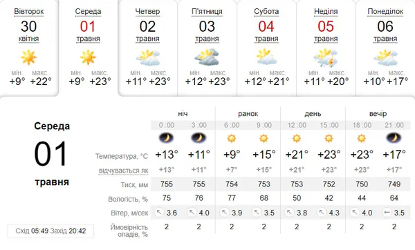 Тепло й сонячно: погода у Луцьку на середу,  1 травня