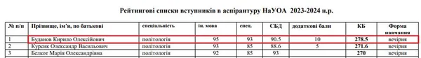 Скрин з таблиці рейтингу НаУОА