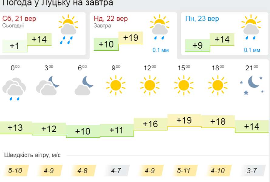 Потеплішає: погода у Луцьку на неділю, 22 вересня